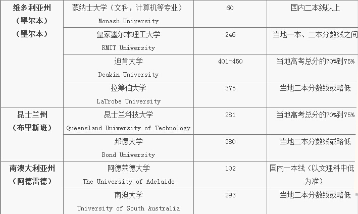 高考参考:澳洲17所大学对高考成绩分数要求