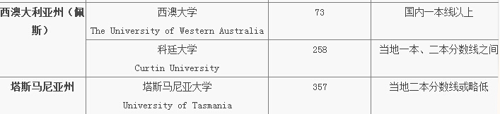 高考参考:澳洲17所大学对高考成绩分数要求