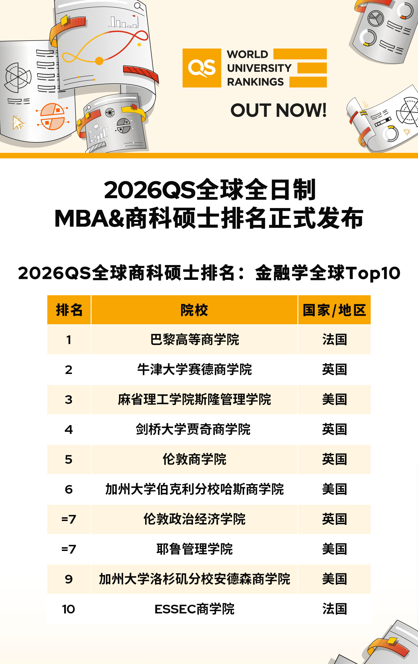 2026QS MBA&商科硕士排名公布！美国领跑，欧亚强势突围