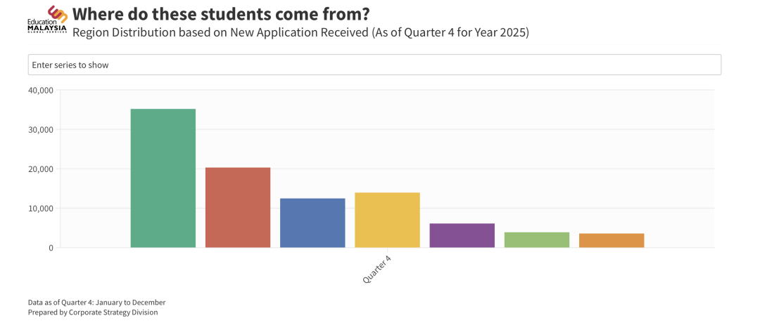 2025马来西亚留学申请总量突破9.5万，中国学生持续领跑！