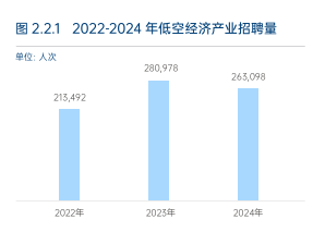 “十五五”定调战略新兴产业！低空经济26W+岗位缺口