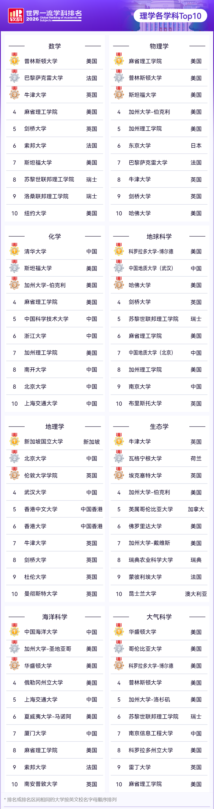2026软科世界学科排行榜出炉，快来找准你的目标院校！