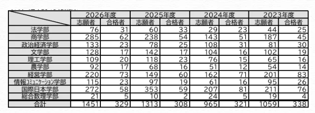 学部专区|明治大学2027年度报考信息前瞻