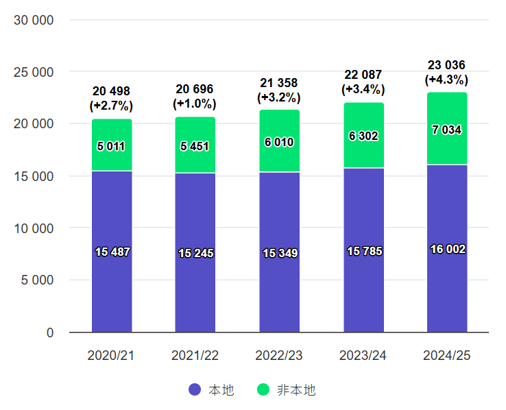 继续扩招！中国香港明确宣布将非本地生限额提至50%！