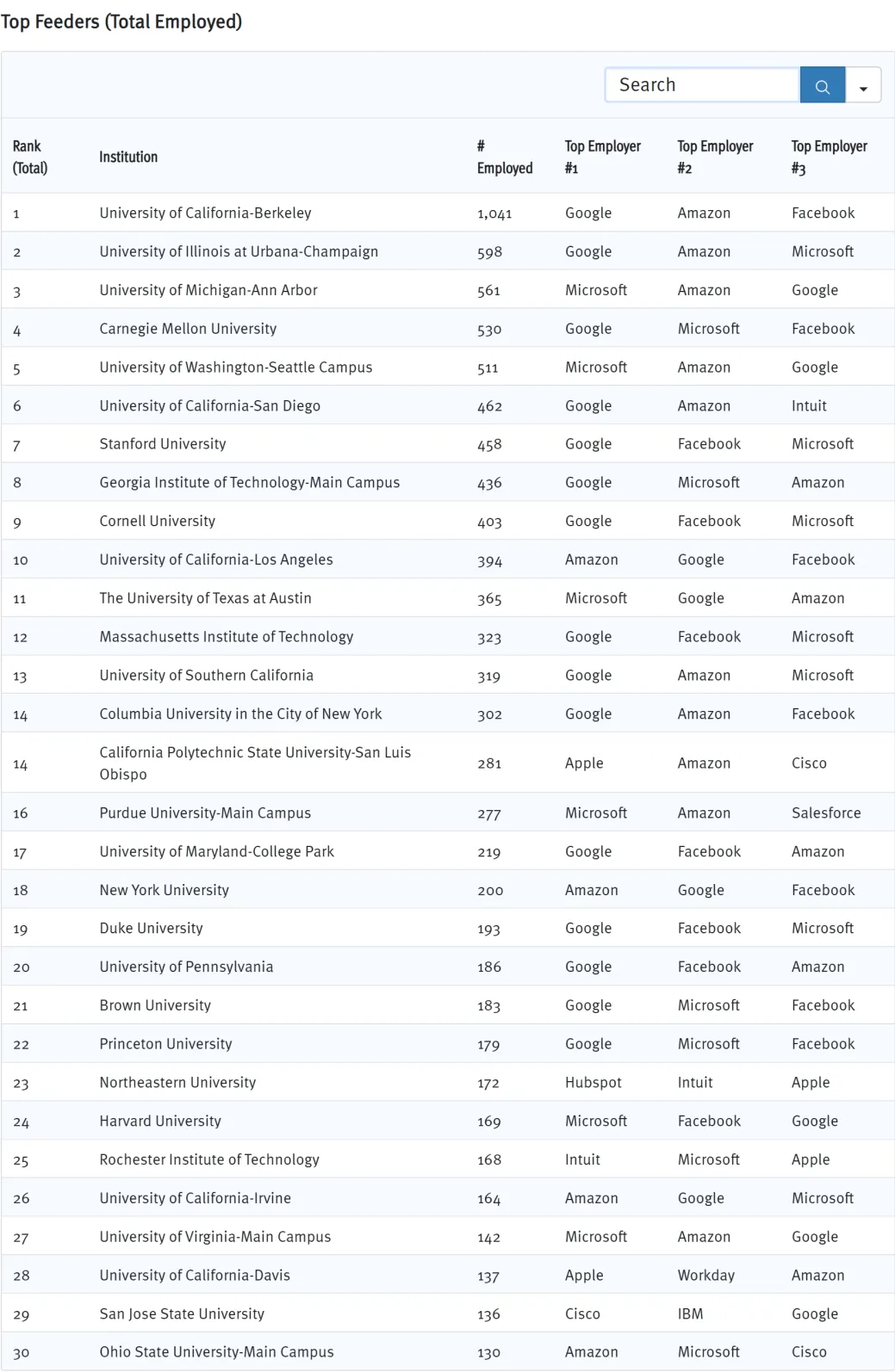 2025硅谷Target School榜单解析：哪些院校更受科技巨头青睐？