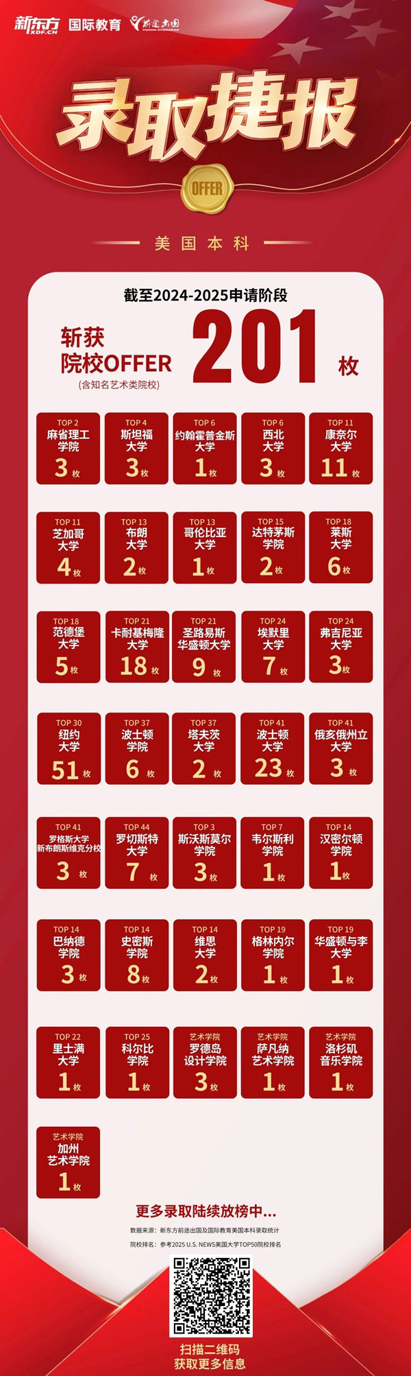 捷报频传 | MIT 3、哥大 1、西北大学 3、纽大 51！