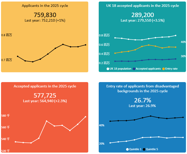 UCAS公布2025年度英本完整录取数据！中国学生offer率70%！