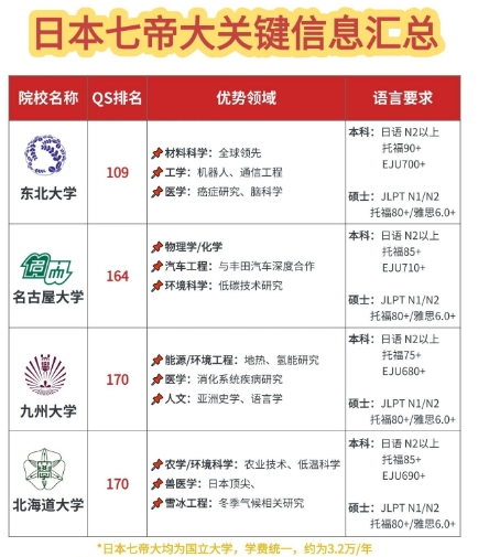 还在为选校纠结？日本七帝大解析，一篇搞定所有疑问