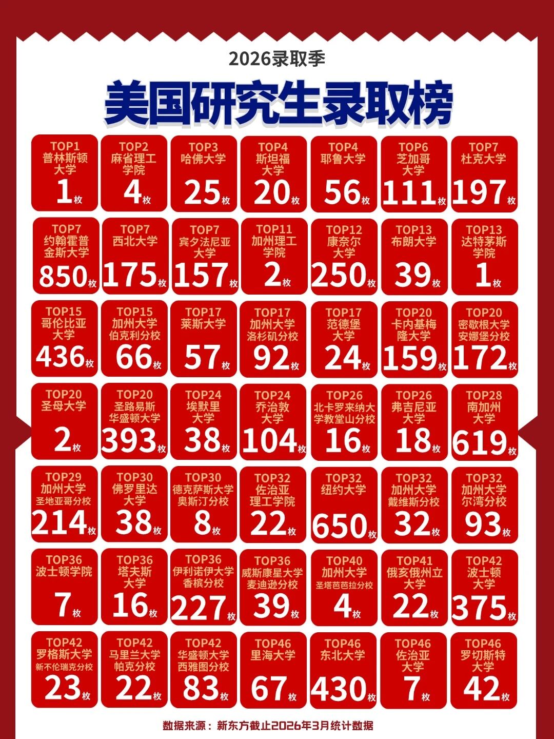 3月美研录取大爆发！超6500枚Offer来袭，名校录取详情全揭秘！