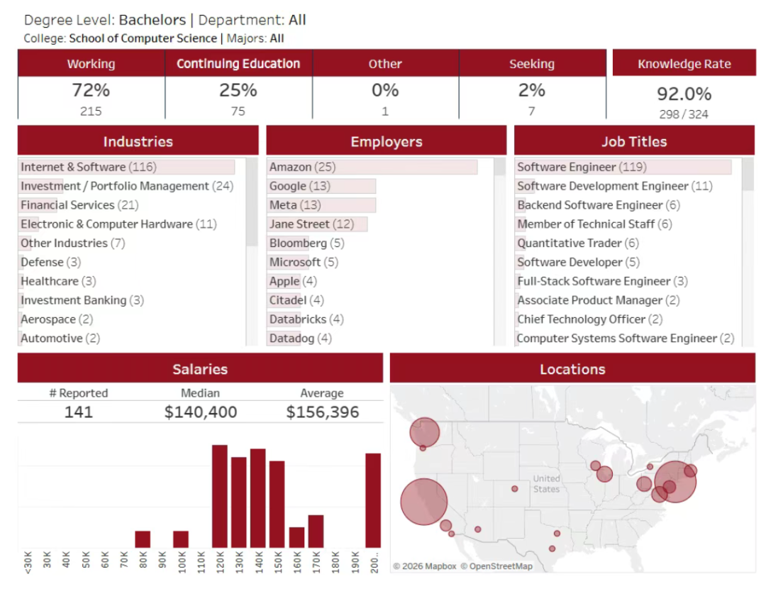 卡耐基梅隆大学公布毕业生就业质量报告，这个专业年薪破百万？