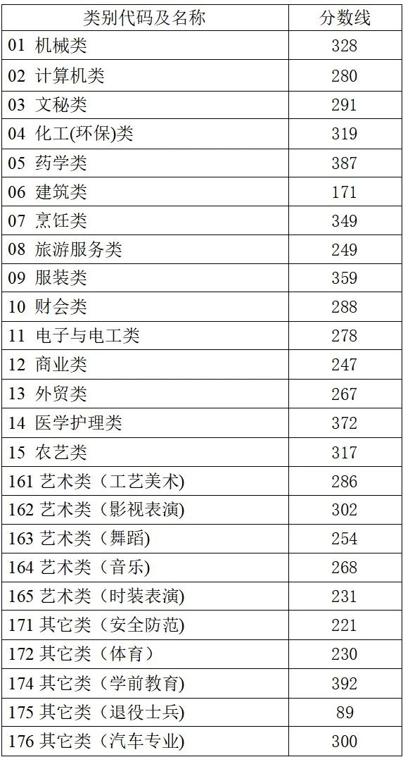 2025浙江高考分数线公布！