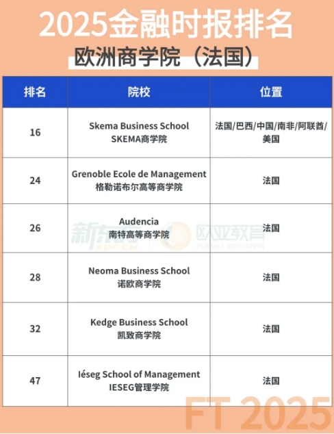 2025《金融时报》排名重磅出炉：法国院校这波赢麻了！