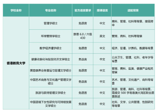 27Fall港校新增20多个硕士专业，4大方向雅思要求汇总！
