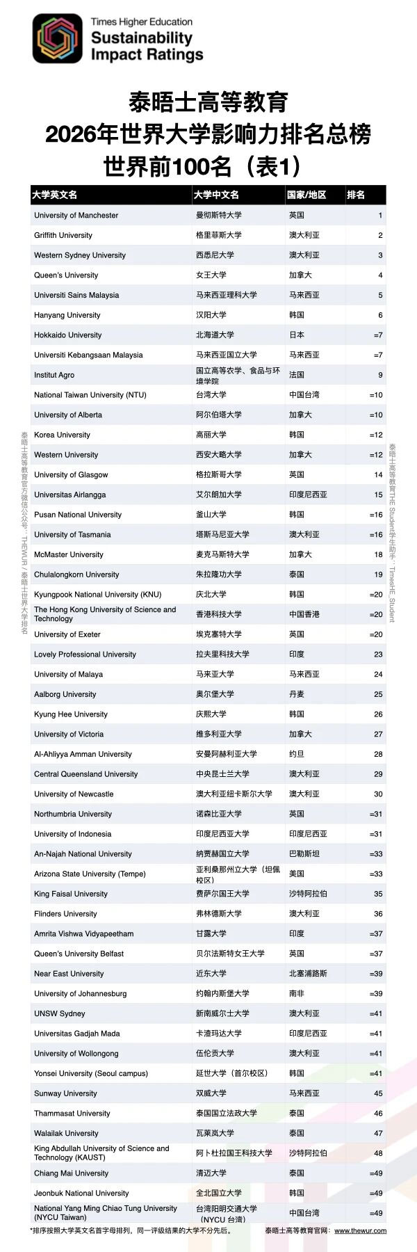 2026THE影响力排名：美校大幅掉队！港澳高校逆袭，选校别只看QS