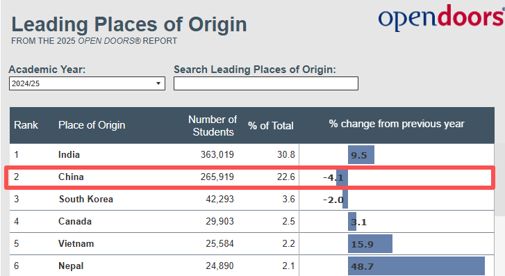 美国留学生人数再破百万！57%选择STEM领域！