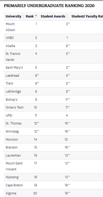 重磅!2026加拿大麦考林大学排名发布!
