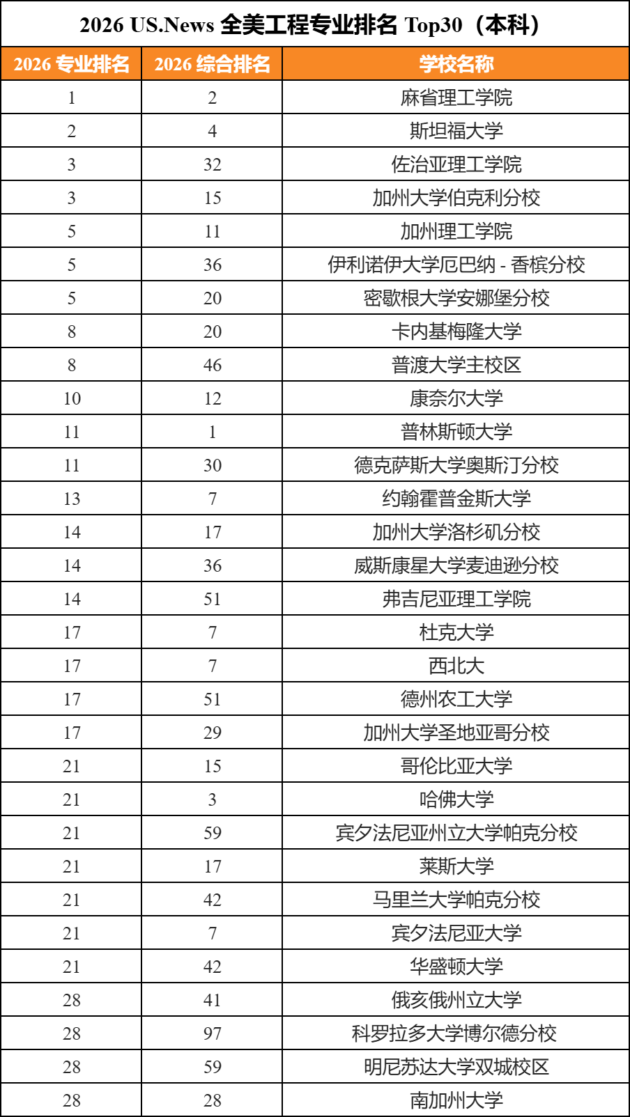 2026U.S.News全美本科新榜单出炉！综排不高但专业稳居前3！