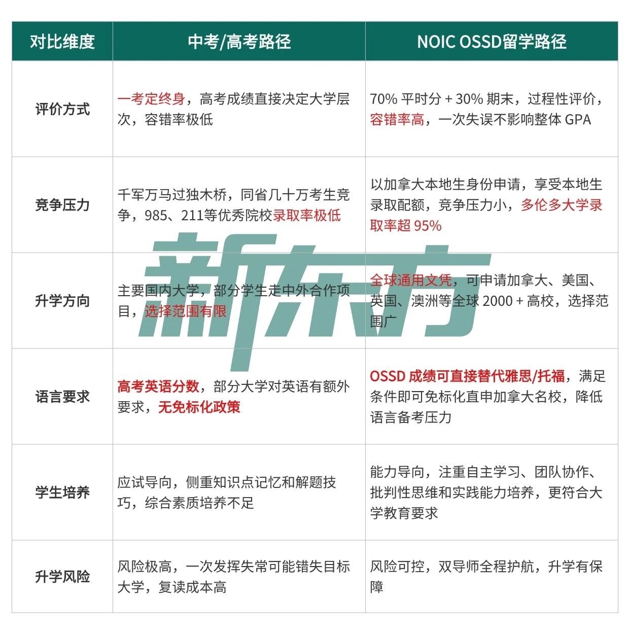 教育无界，双轨护航-新东方NOIC加高以全球视野守护孩子升学未来