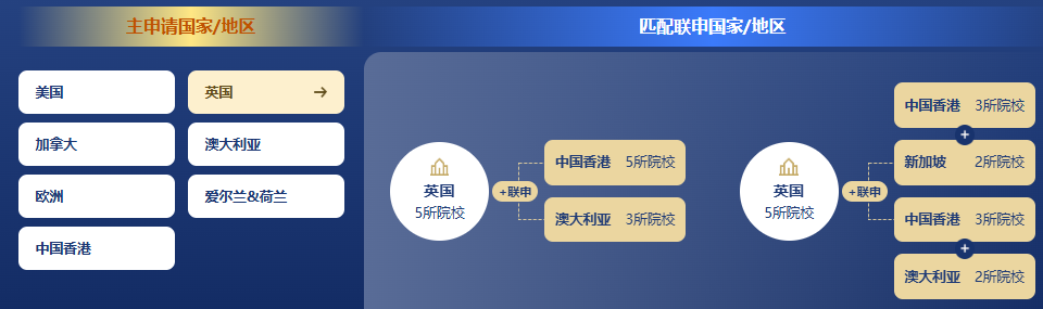 考研后不想 “二战”？新东方多国联申 “多重保险”:港前三 + 澳洲八大等你来挑～