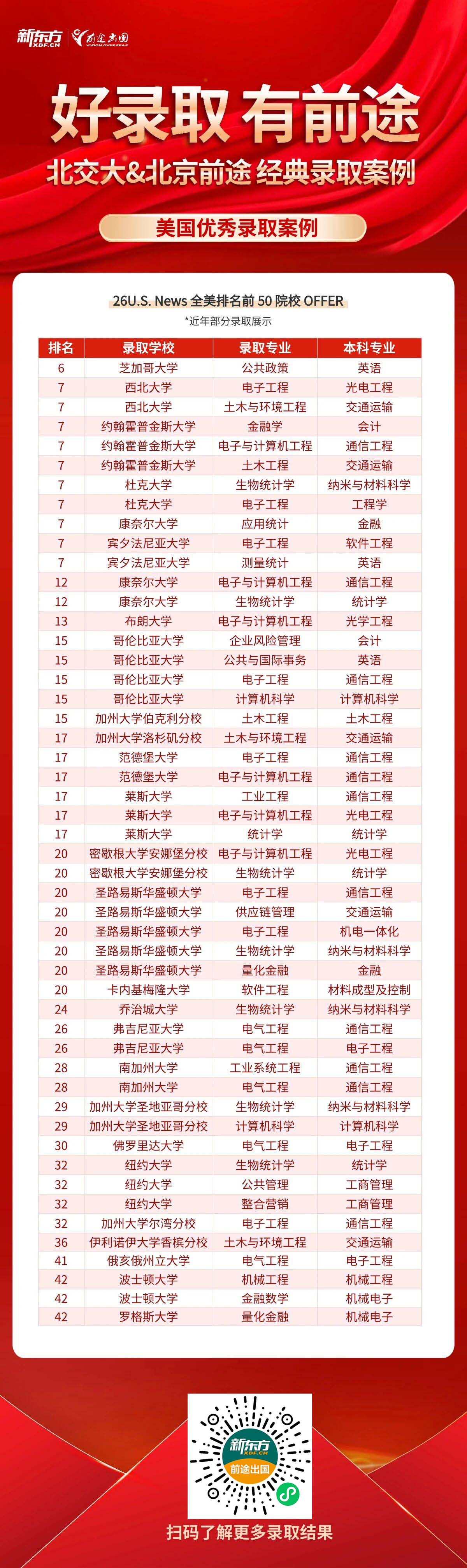 北京交通大学研究生优质录取案例集锦！好录取，有前途！