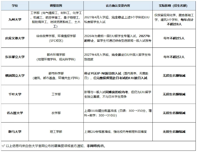 EJU招生规则大调整？别被带节奏！官方变更细节+应对策略来了