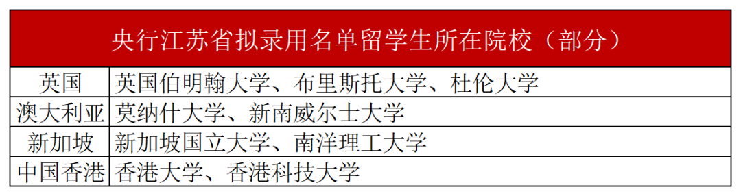 央行拟录用公务员名单出炉！这些院校留学生赢麻了！
