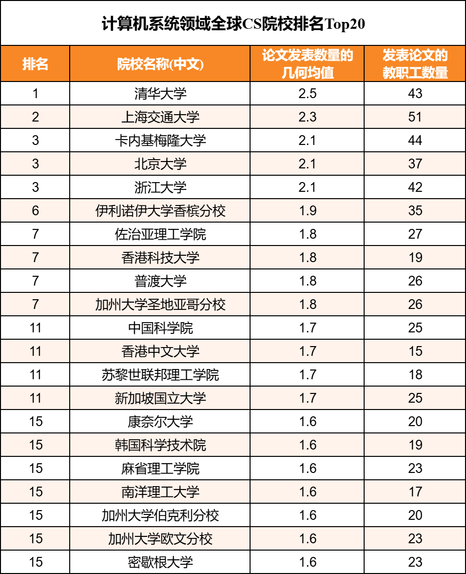 2025 CSRankings全球计算机专业排名——四大子领域排名帮你锁定梦校！