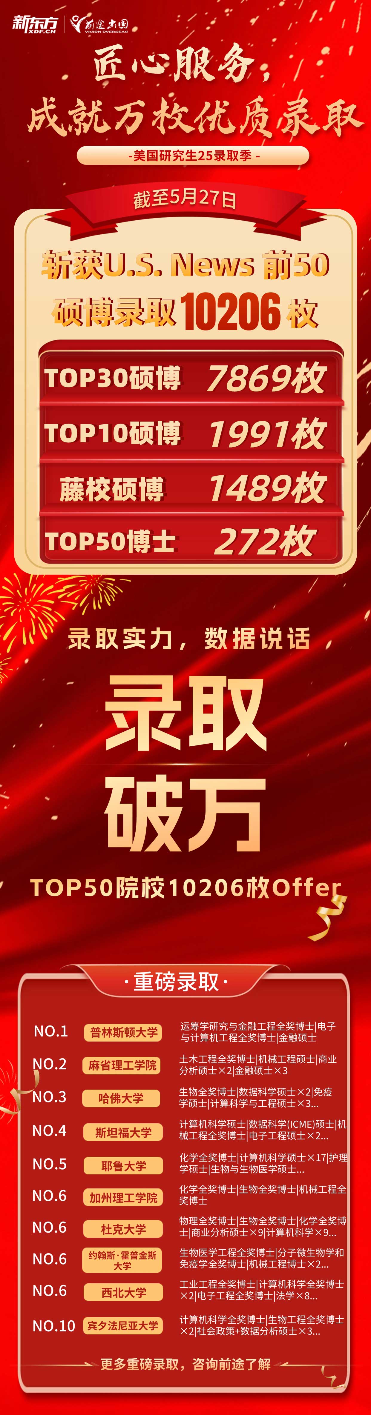 前途25季美国研究生Top50录取再次破万