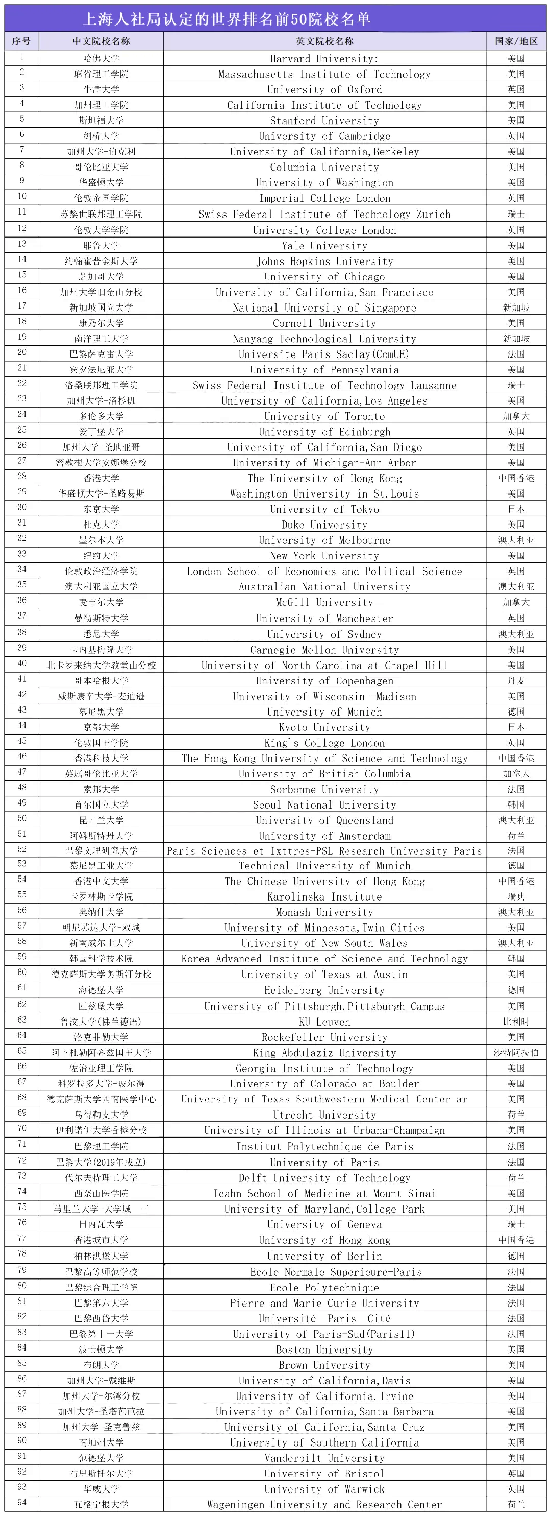 2026上海留学生落户新政：94所世界前50院校可直接落户，名单重磅更新！