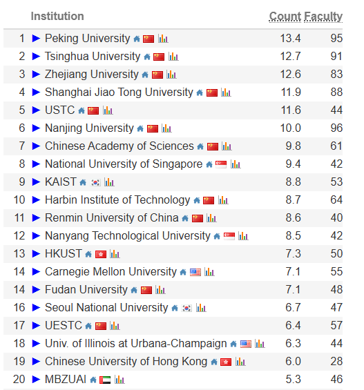 重磅！2026 CSRankings全球计算机科学排名出炉！