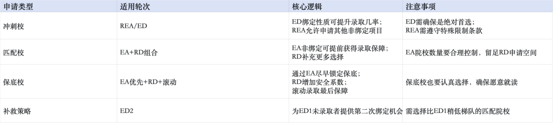密大、南加大开放ED！美本Top30申请格局重塑！