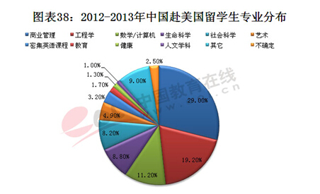 报告:高考生更看重学校 留学生扎堆热门专业