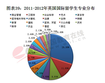 报告:高考生更看重学校 留学生扎堆热门专业