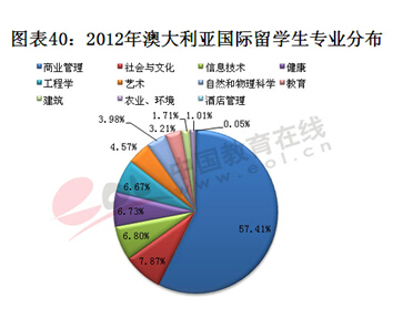 报告:高考生更看重学校 留学生扎堆热门专业