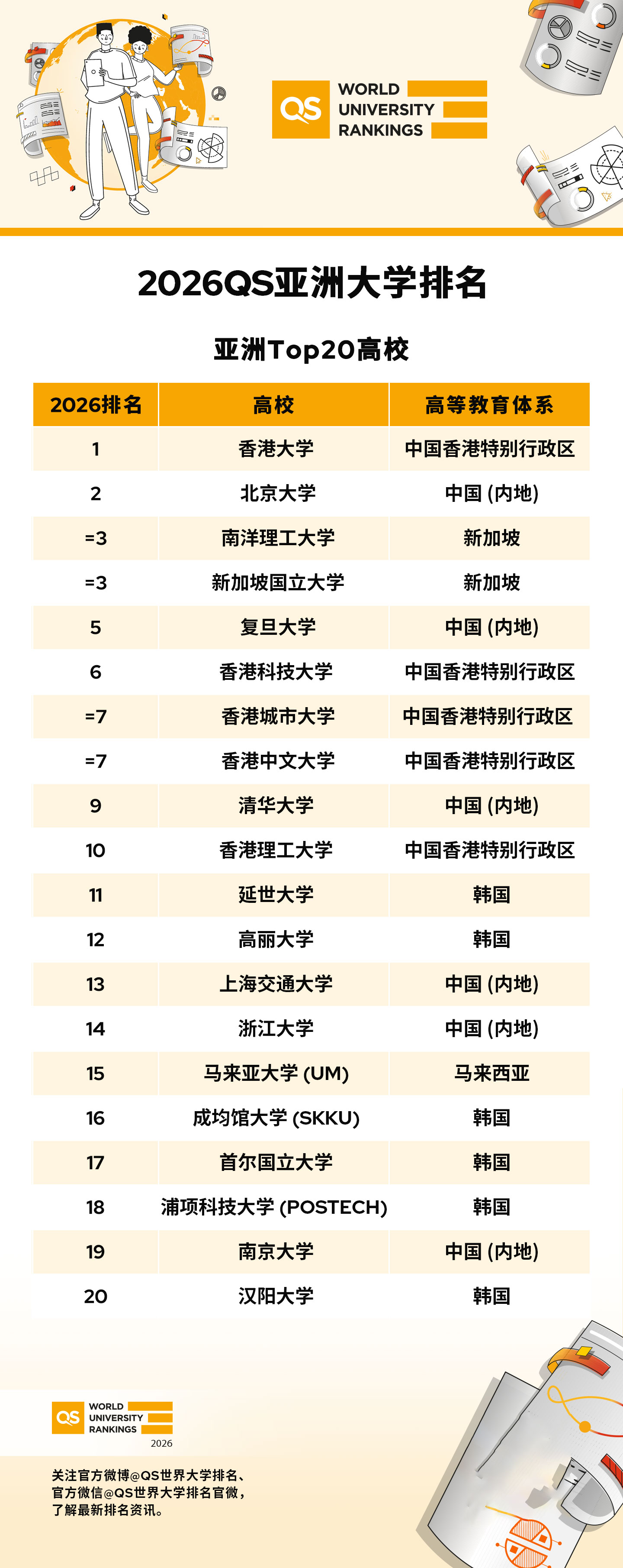 2026QS亚洲大学排名揭晓：中国内地高校表现亮眼，多维度呈现亚洲教育格局