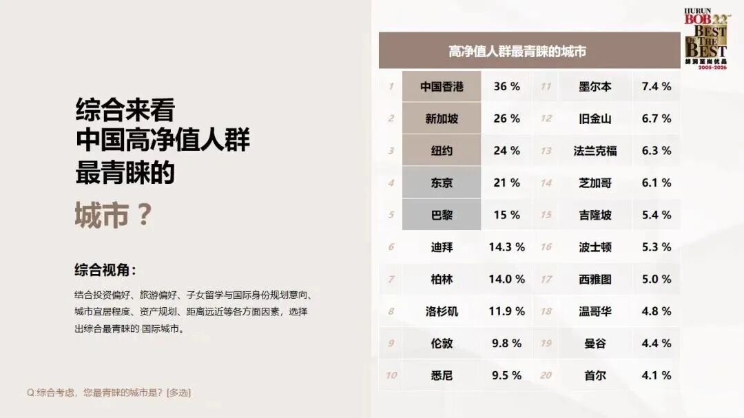 胡润报告揭秘：中国高净值家庭留学，风向变了！