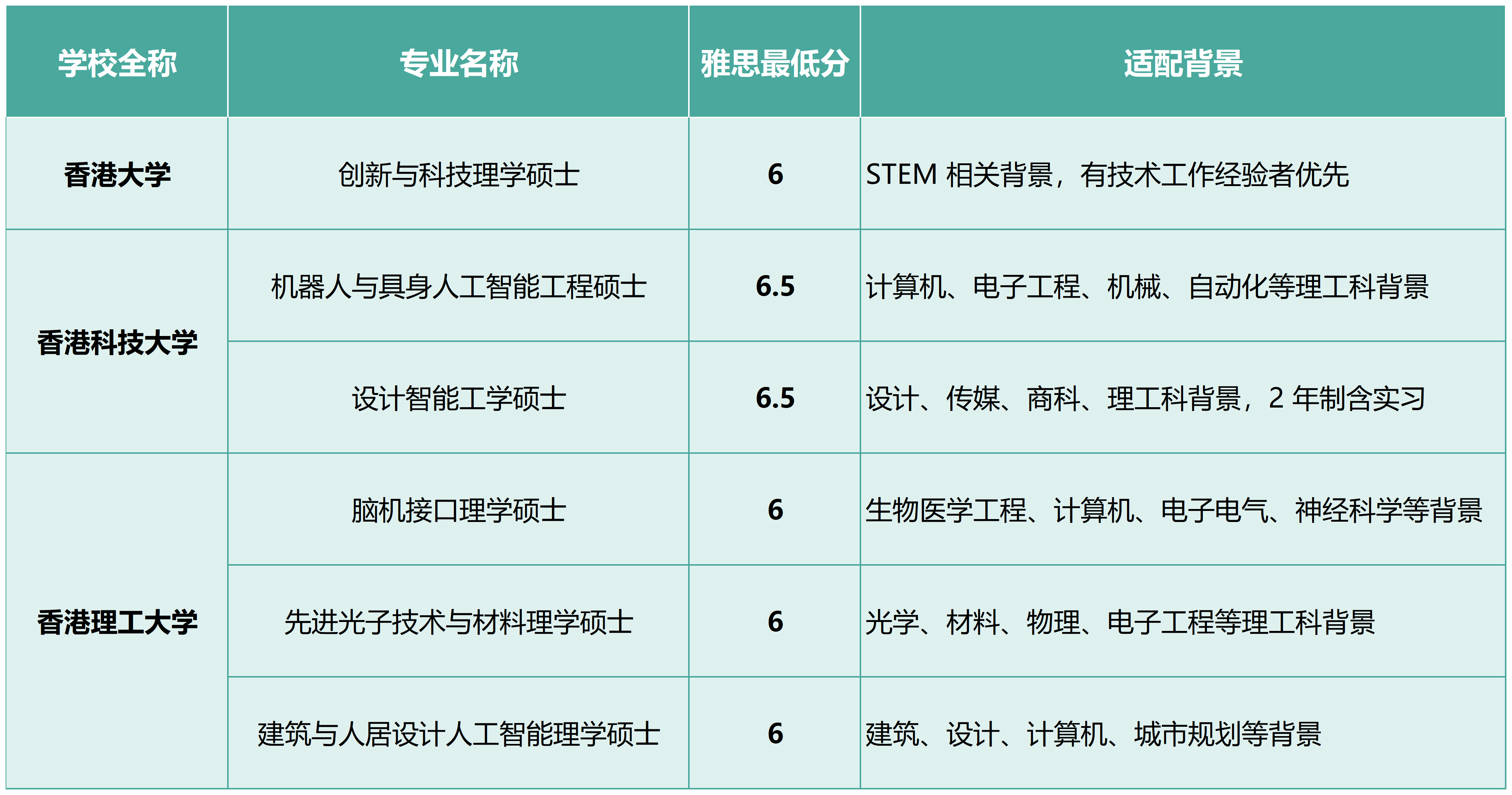 27Fall 港校新增20多个硕士专业，4大方向雅思要求汇总！