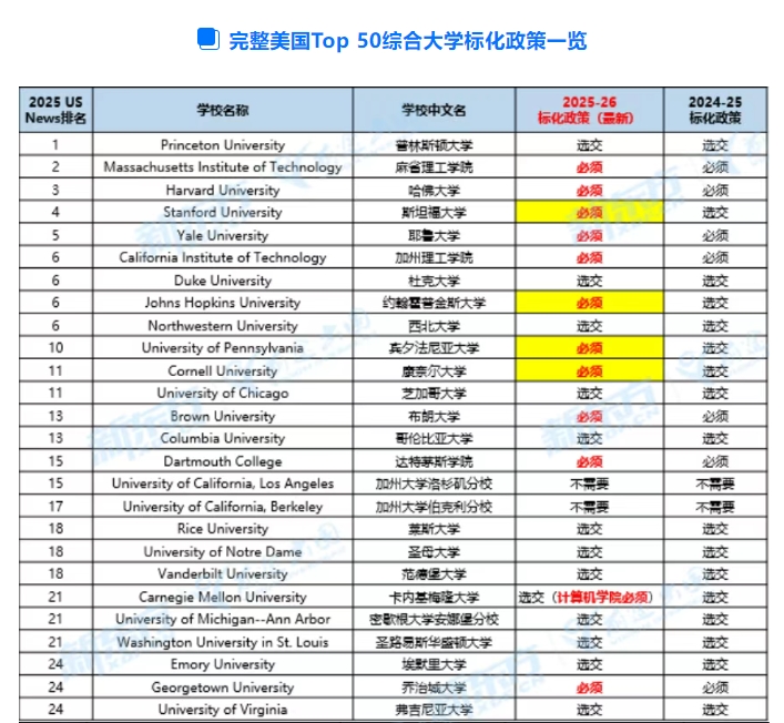 【美国】美本留学标化成绩要求巨变，进来看看！