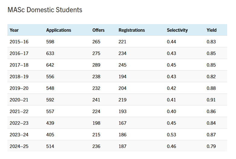 【下篇】多伦多大学2025年工程学院年报解析