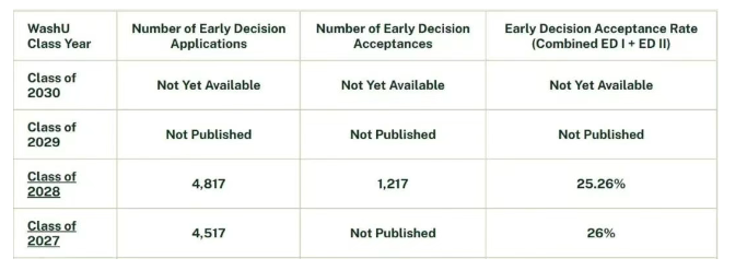 2025美本早申放榜！TOP院校录取数据解析