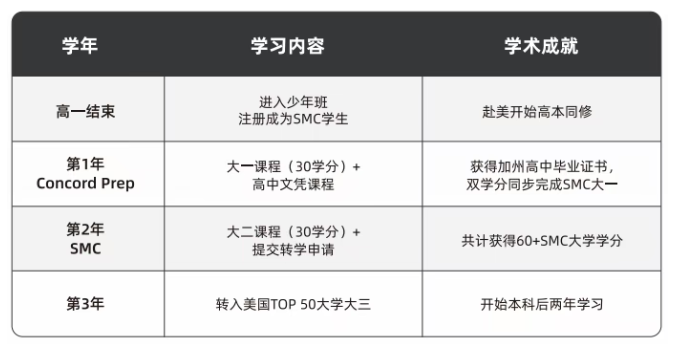 美国加州少年班：跳过高中读大学，无需SAT/ACT