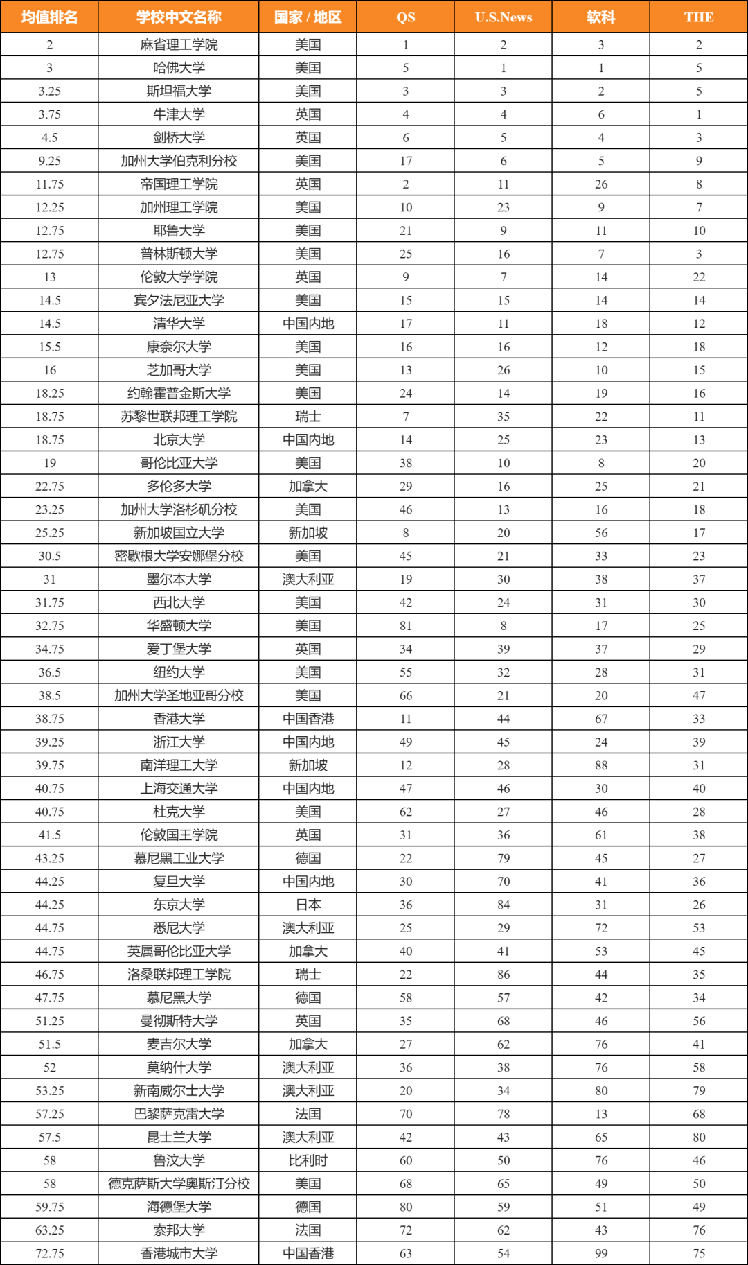 USNews前10，QS却排80+？这53所稳坐前100的高校闭眼选！