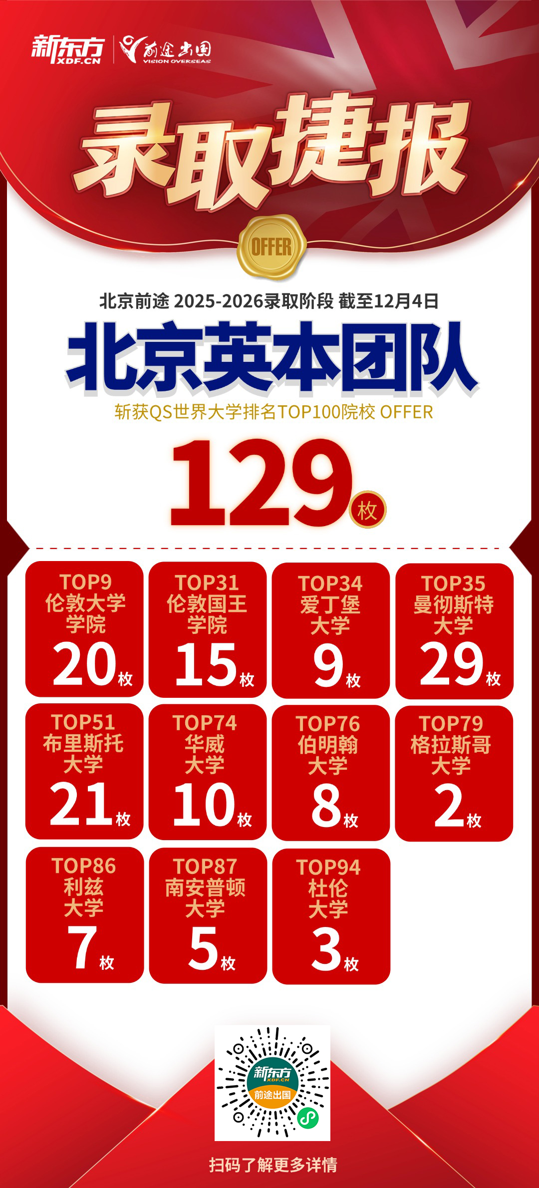 喜报频传！QS前100英本录取共获129枚，G5面邀26枚！