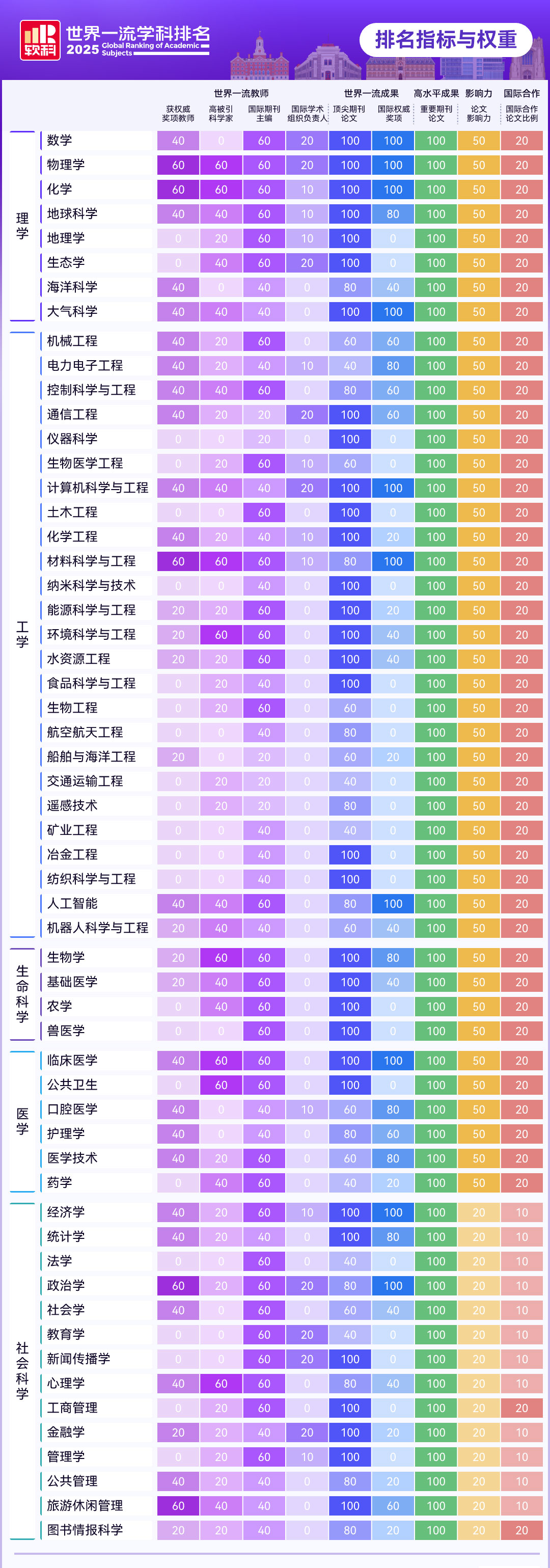 2025软科世界一流学科排名重磅发布，留学选校新指南来袭！