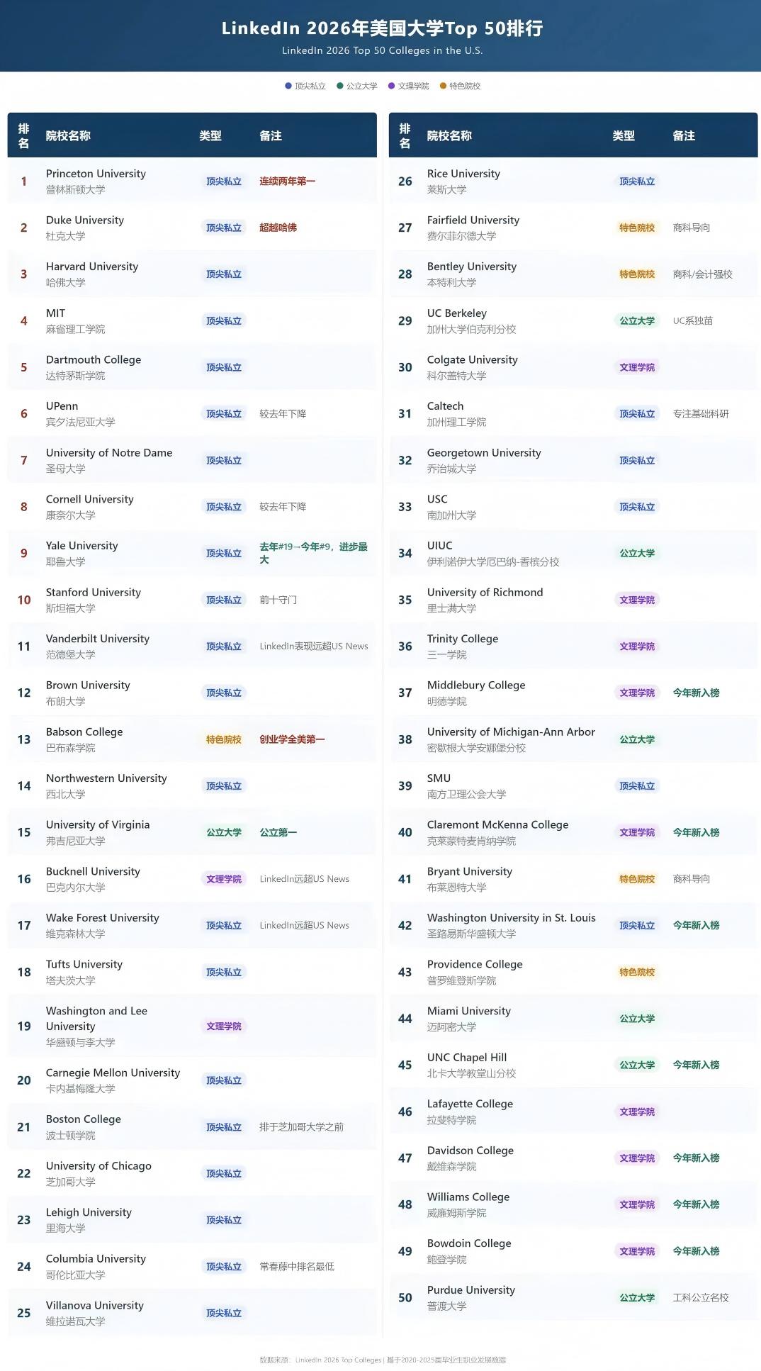  选校只看名气？2026领英美国大学就业力排名出炉，助你提前布局美国就业！