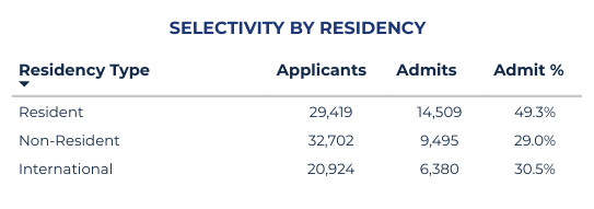 UIUC2025新生数据曝光，中国学生占据半壁江山！