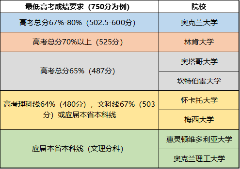 高考后留学——新西兰八大本科升学另类路径