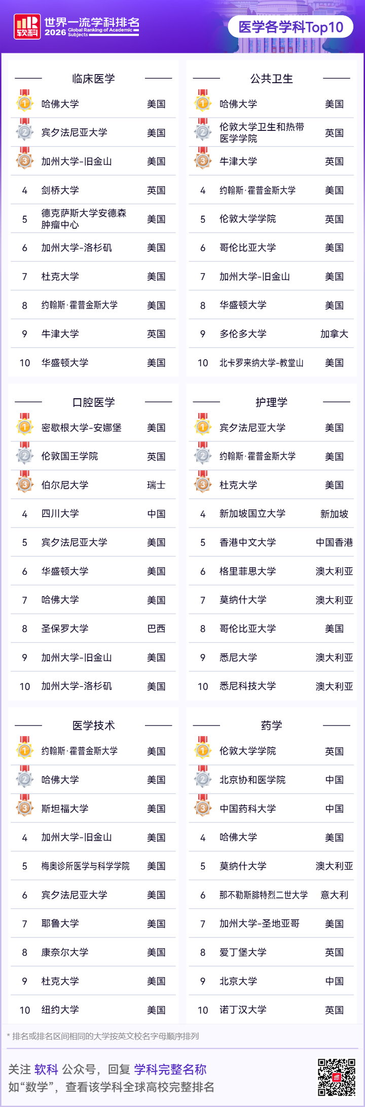 刚刚！2026软科世界一流学科排名出炉，你的梦校排第几？