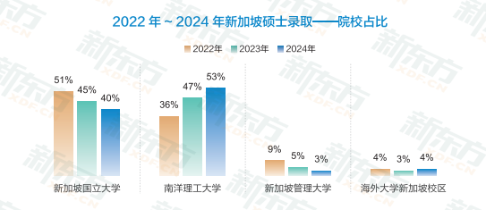 新加坡两大高等院校同时扩招，申请黄金窗口期来袭！