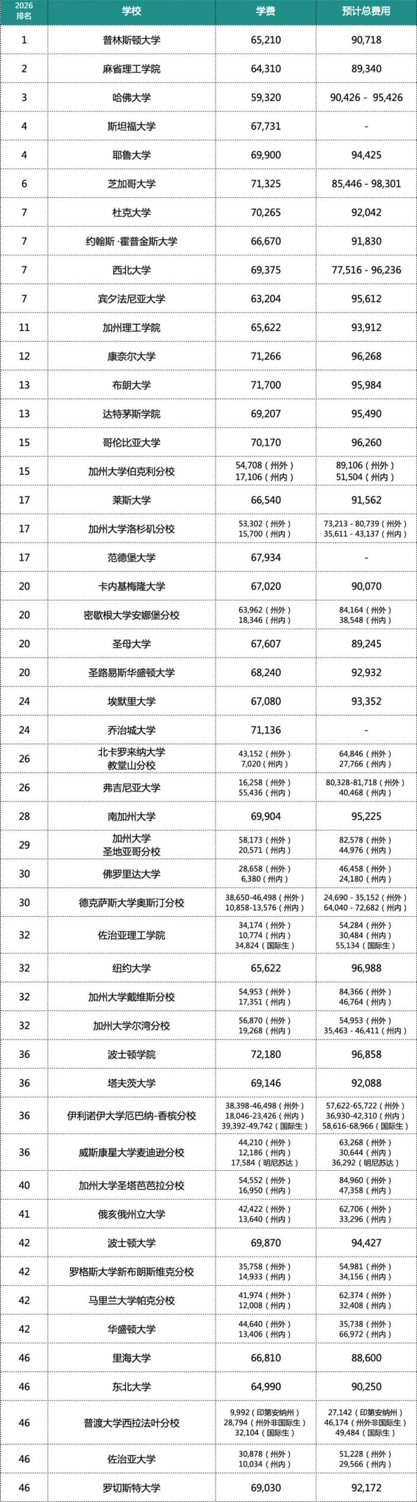 美本学费迈入10W时代，不想被当做提款机，智慧家长选择这样“低成本留学”